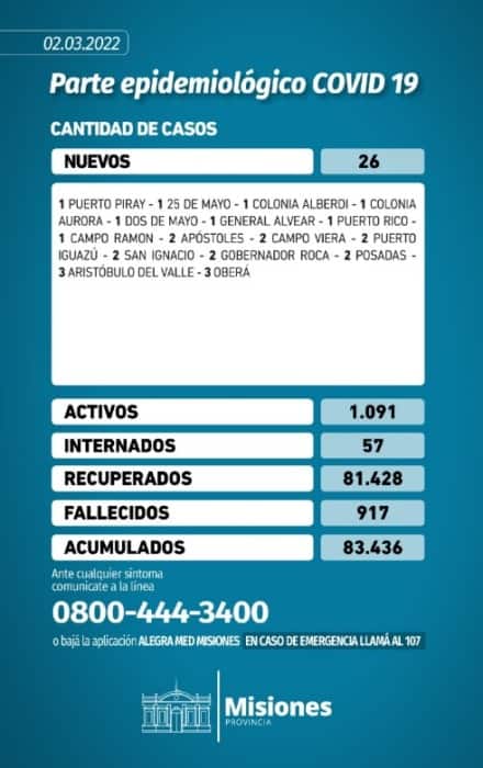 Séptimo día consecutivo sin reportar muertos por Covid-19 en Misiones 1 2 - Parte epidemiologico de Covid - 1