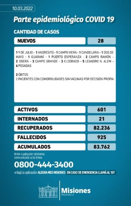 Confirmaron dos muertos y 28 nuevos casos positivos de Covid-19 en Misiones 1 2 - Parte provincial viernes - 1