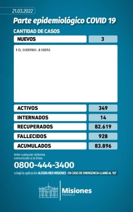 Misiones reportó solo tres casos positivos de Covid-19 en las últimas 24 horas 1 2 - Parte provincial - 1
