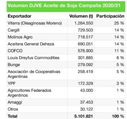 Son 11 las empresas que estarán alcanzadas por el aumento de las retenciones 1 2 - empresas - 1