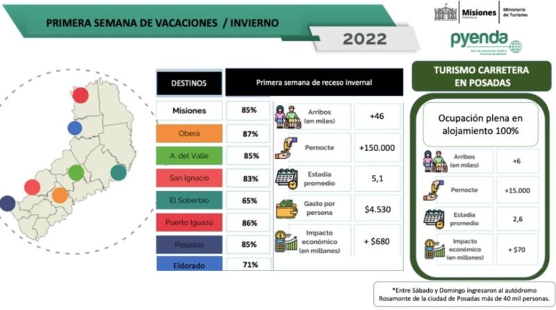 Misiones alcanzó una ocupación hotelera promedio del 85% en lo que va de julio 3 6 - Informe primera quincena de invierno - 5