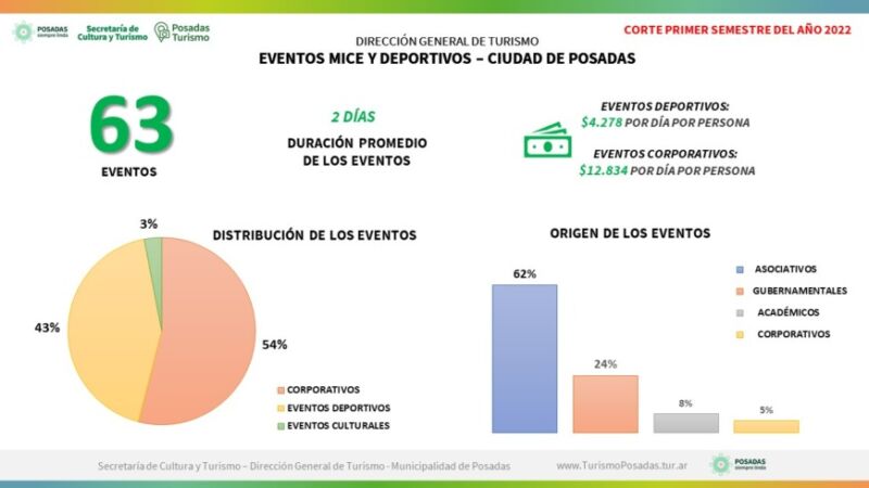 Posadas se posiciona como una ciudad de eventos en el 2022 1 2 - posadas 1 6 - 1