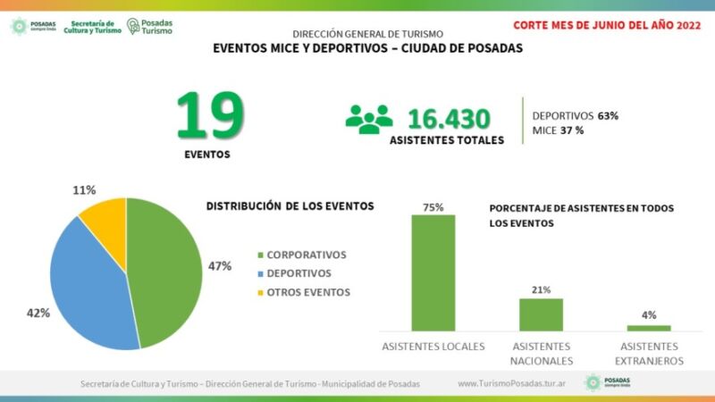 Posadas se posiciona como una ciudad de eventos en el 2022 2 4 - posadas 2 6 - 3