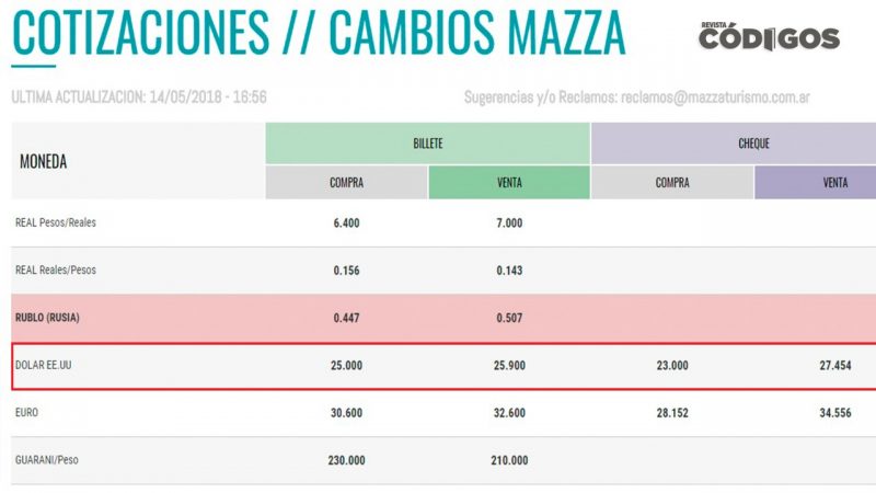 La corrida del dólar no da tregua: en Posadas cerró  en casi 26 pesos