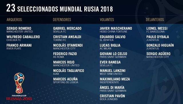 Estos son los 23 elegidos por Sampaoli para jugar el Mundial