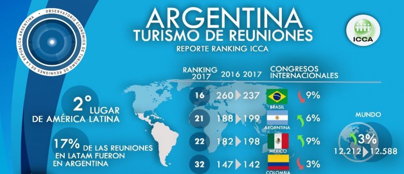 Posadas se consolida como destino del turismo de reuniones
