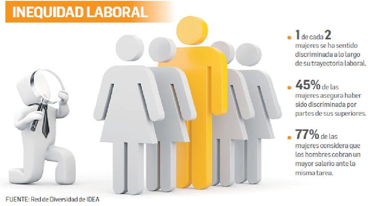 El 50% de las mujeres siente discriminación en el trabajo