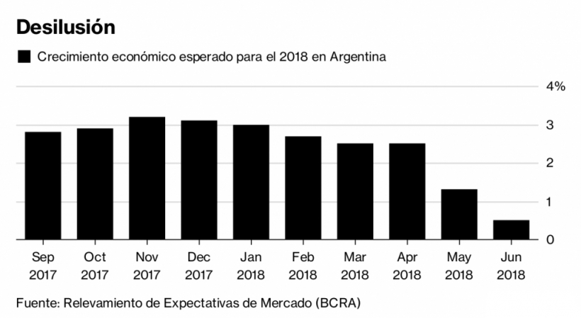 El mercado se aleja de los pronósticos más optimistas de la Argentina