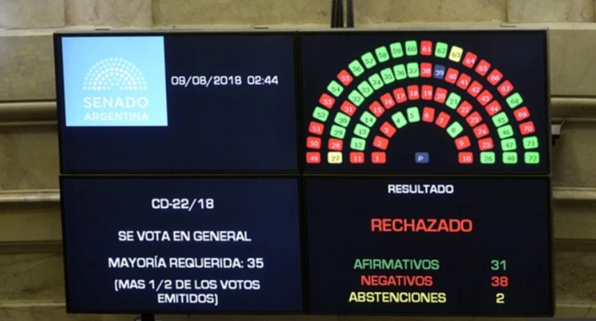 Despenalización del Aborto: el Senado rechazó la ley y no podrá volver a tratarse hasta el año que viene