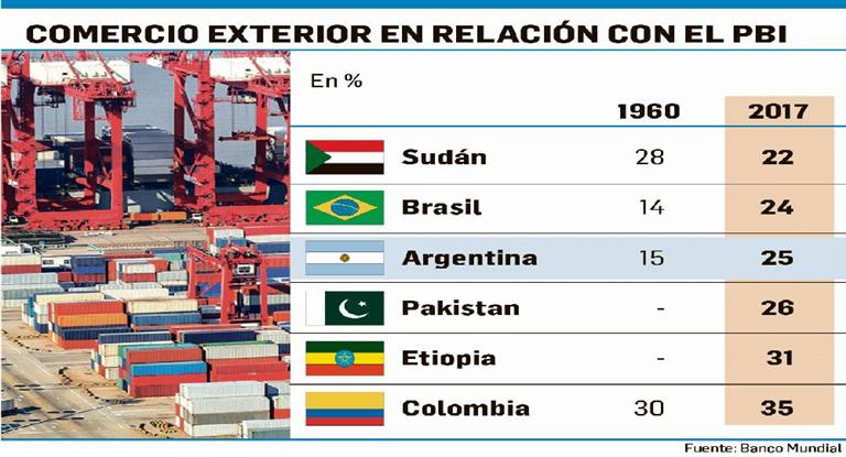 Argentina perdió el 60% de sus exportadoras desde 2006