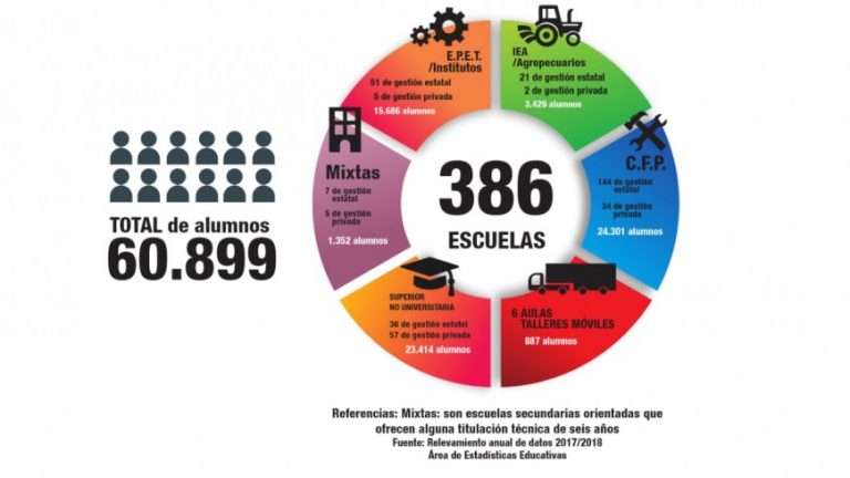Misiones cuenta con 386 Escuelas técnicas con 60.899 mil alumnos