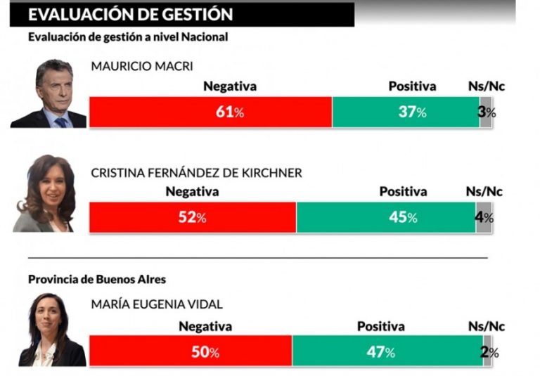 Mauricio Macri derrotaría a Cristina Kirchner en un eventual ballotage pero perdería con Sergio Massa