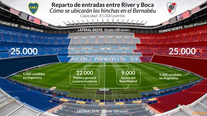 Entradas, precios, tribunas, hoteles y todo lo que hay que saber de la superfinal River-Boca en Madrid