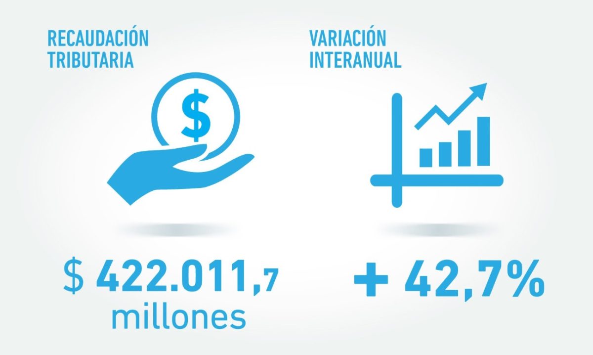 Afip informó que la recaudación subió en septiembre 42,7% y totalizó $422.011,7 millones