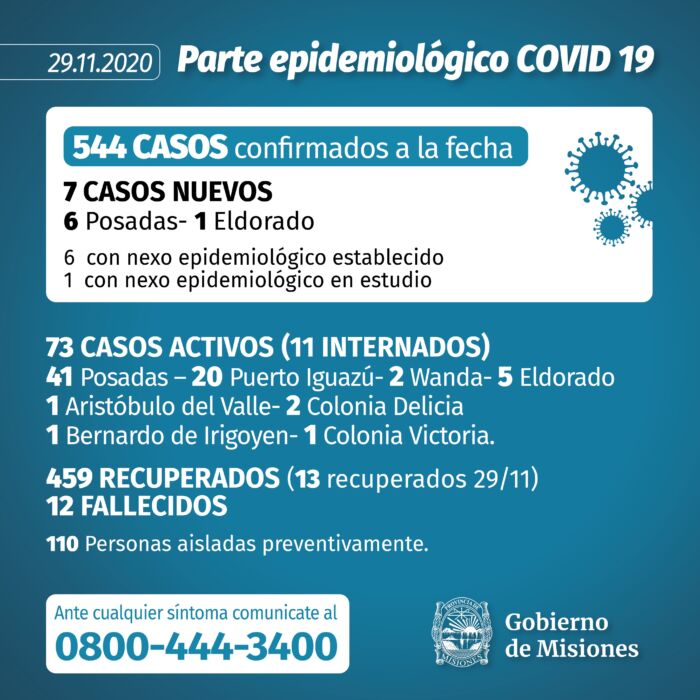 Salud Pública confirmó 7 nuevos casos positivos y el total de infectados asciende a 544 en Misiones