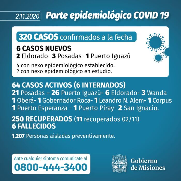 Covid-19 en Misiones: se confirmaron 6 nuevos casos y 11 pacientes se recuperaron