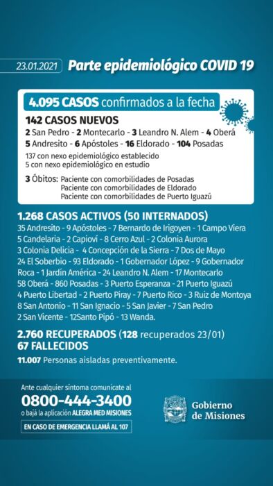 Tres muertos y 142 nuevos casos de Covid-19 en Misiones en las últimas 24 horas