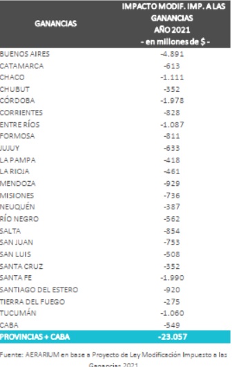 Las provincias podrían perder hasta $34.500 millones por los cambios en Ganancias