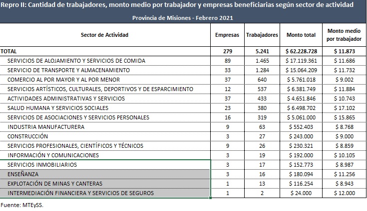Repro II: unas 279 empresas misioneras recibieron más de $62 millones 1 2 - Repro23 - 1