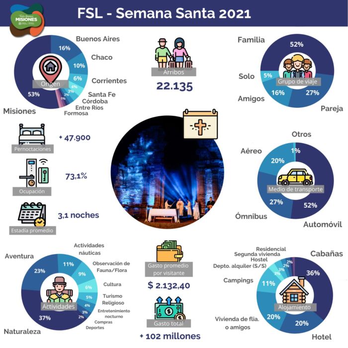 Semana Santa con 73% de ocupación en Misiones: el turismo dejó $102 millones