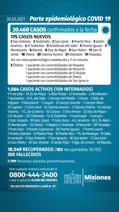 Informaron 5 decesos y 175 casos positivos de Covid-19 en Misiones