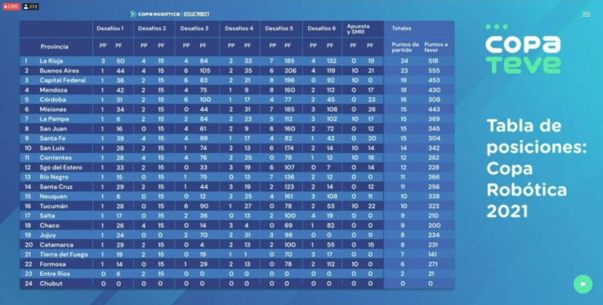 Misiones obtuvo el 6° lugar en la Copa Robótica 2021 1 2 - unnamed - 1