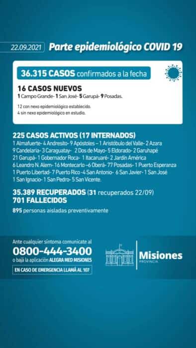 Sigue la baja de casos de Covid-19 en Misiones: solo se registraron 16 en las últimas 24 horas