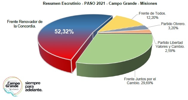 #Paso2021: en Campo Grande la Renovación se impuso con más del 52% de los votos