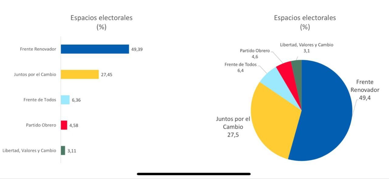 Elecciones Paso 2021: según encuestadoras, el Frente Renovador cuenta con un 49% de intención de votos