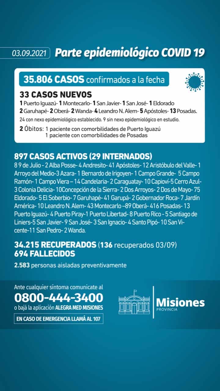 Covid-19 en Misiones: informaron 2 muertos y 33 casos positivos