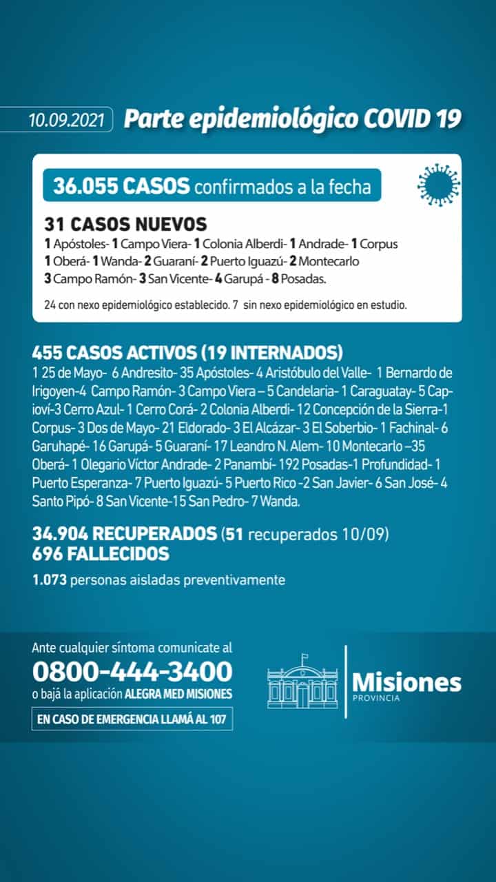 Nueva jornada en Misiones sin muertos por Covid-19 y se informaron 31 casos positivos