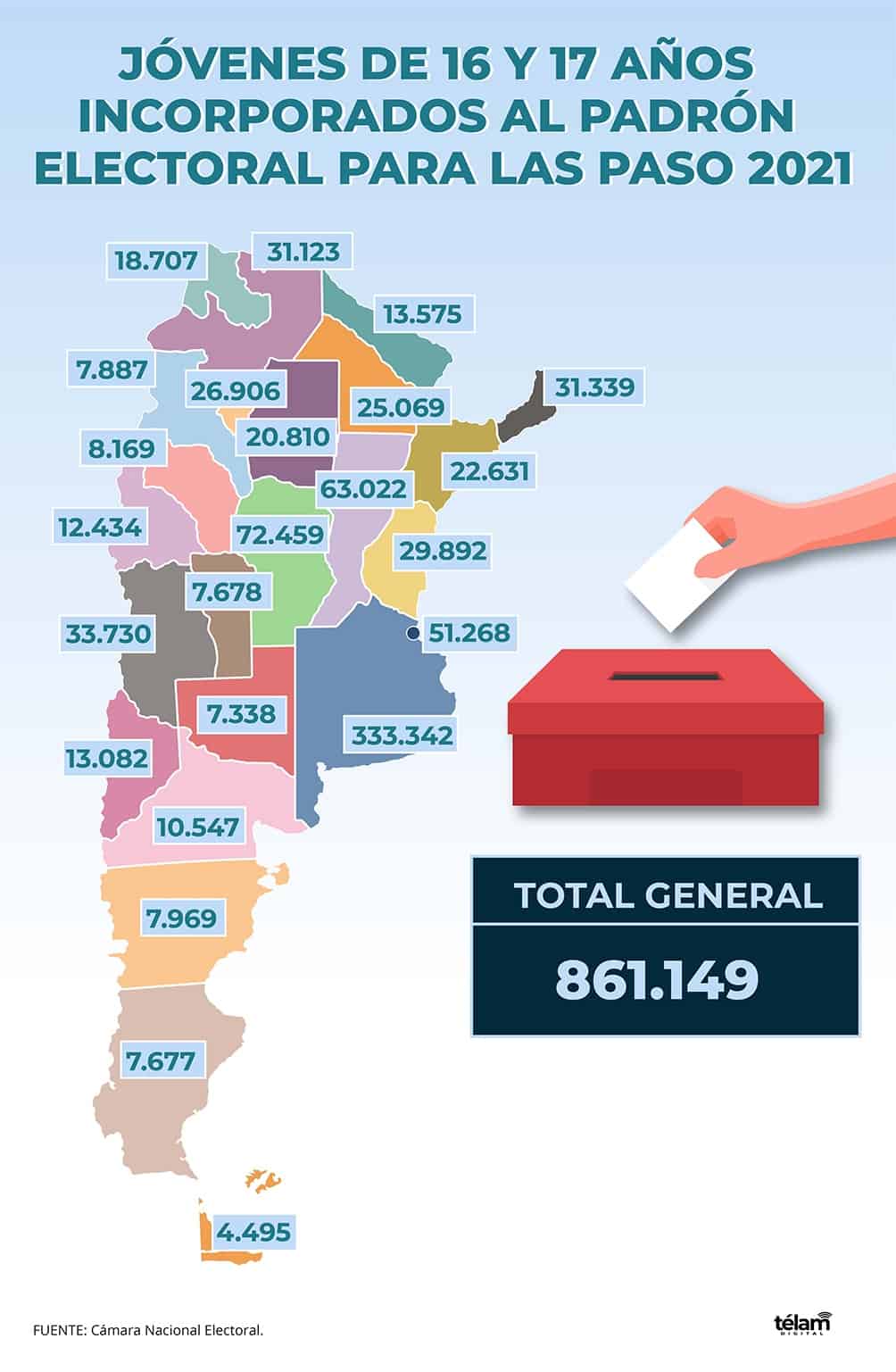 Más de 861 mil jóvenes de 16 y 17 años votan por primera vez el domingo: en Misiones 31.339