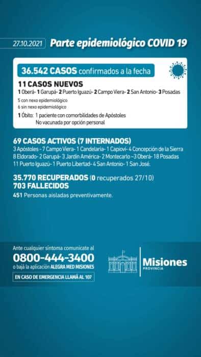Covid-19 en Misiones: reportaron 11 casos positivos y un muerto