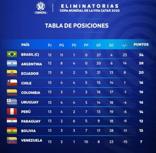Qué necesita Argentina para clasificar al Mundial 1 2 - tabla - 1