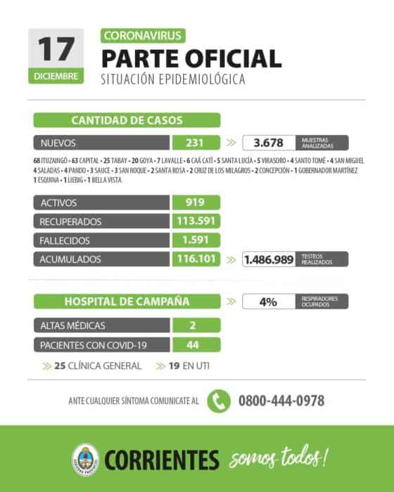 Corrientes registró 231 nuevos contagios de Covid-19: de Ituzaingó son 68