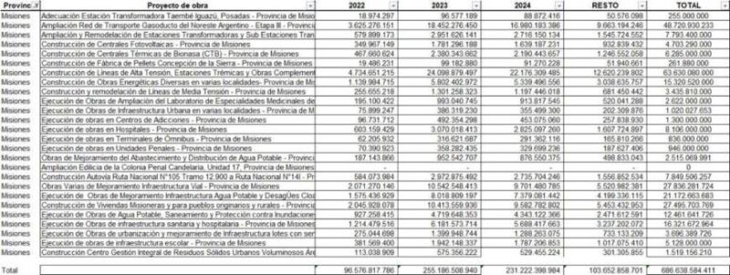 Tras el rechazo del Presupuesto nacional 2022, Herrera enumeró las obras que Misiones pierde en los 77 municipios