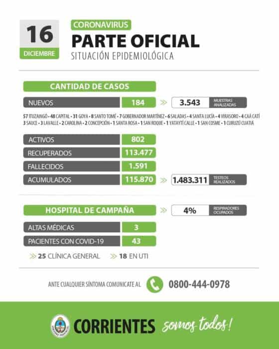 Corrientes confirmó 184 nuevos casos de coronavirus: 57 son de Ituzaingó