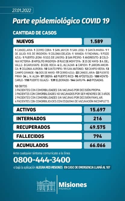 Con 12 fallecidos, Misiones batió un nuevo récord de muertos por Covid-19 1 2 - Parte diario jueves 27 - 1