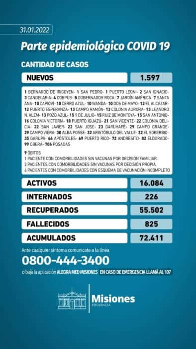 Misiones reportó otros 9 muertos y 1597 contagios de Covid-19 1 2 - parte 31 01 22 - 1