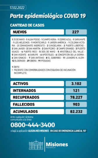Misiones reportó un nuevo muerto y 227 casos positivos de Covid-19 1 2 - Parte Covid - 1