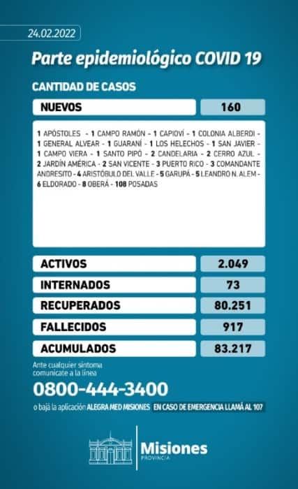 Salud Pública confirmó 160 nuevos casos positivos de Covid-19 en Misiones 1 2 - Parte de jueves - 1