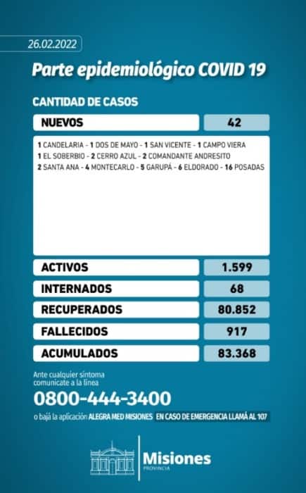 Reportaron 42 casos positivos de Covid-19 y por cuarto día consecutivo no se registraron muertos en Misiones 1 2 - Parte epidemiologico sabado 26 - 1