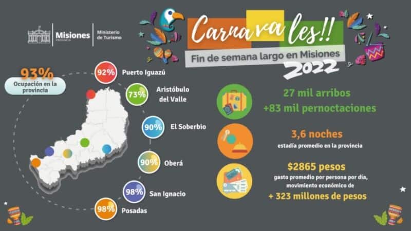 El feriado de Carnaval tuvo un impacto económico de más de $323 millones en la provincia 1 2 - - 1