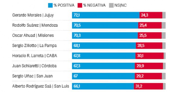 Stelatto lidera el ranking de intendentes con mejor imagen del país y Herrera permanece en el podio de gobernadores