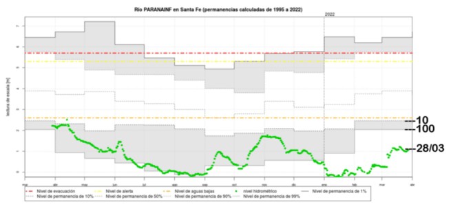Advierten que “mega bajante” del río Paraná persiste y los pronósticos son "poco alentadores" 1 2 - grafico bajante parana - 1