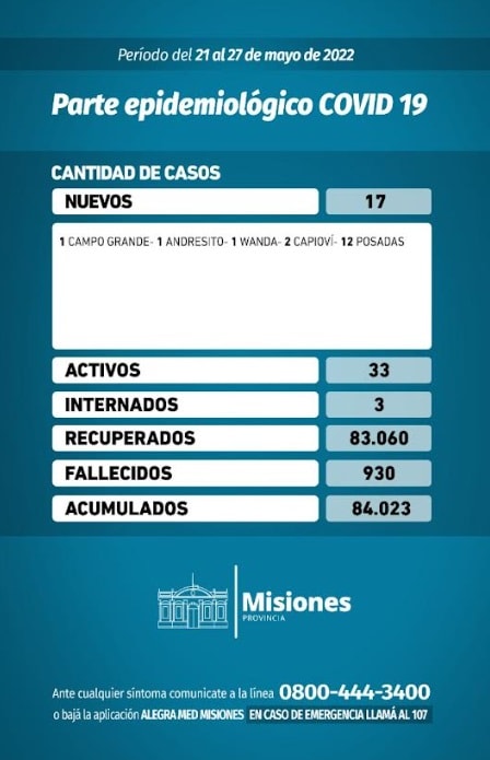 Misiones reportó 17 nuevos casos positivos de Covid-19 en los últimos 6 días 1 2 - Parte epidemiologico viernes - 1