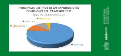 Misiones realizó exportaciones por cerca de 100 millones de dólares durante el primer trimestre de 2022 1 2 - 1 - 1