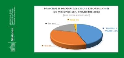 Misiones realizó exportaciones por cerca de 100 millones de dólares durante el primer trimestre de 2022 2 4 - 3 - 3