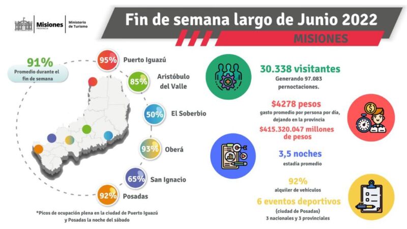 Fin de semana largo: Misiones tuvo un movimiento económico de unos 415 millones de pesos 4 8 - TurismoXXL0 1 - 7