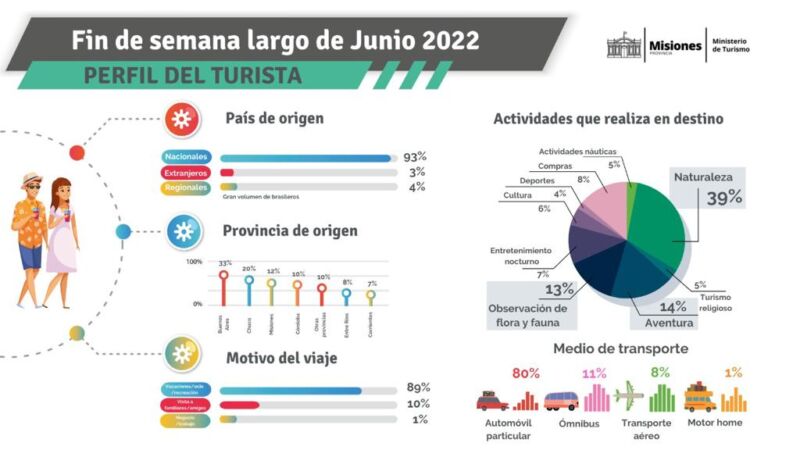 Fin de semana largo: Misiones tuvo un movimiento económico de unos 415 millones de pesos 5 10 - TurismoXXL0 2 - 9